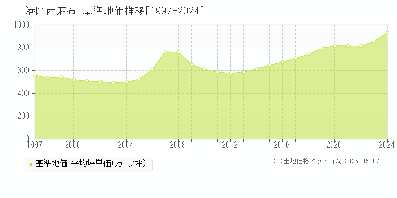 港区西麻布の基準地価推移グラフ 