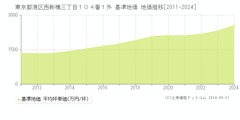 東京都港区西新橋三丁目１０４番１外 基準地価 地価推移[2011-2024]