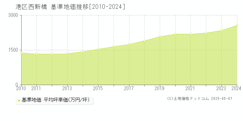 西新橋(港区)の基準地価推移グラフ(坪単価)[2010-2024年]