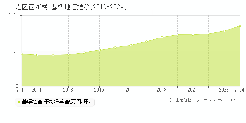 港区西新橋の基準地価推移グラフ 