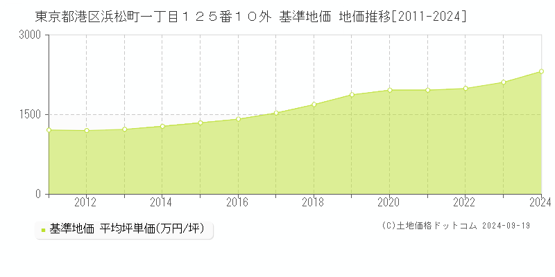 東京都港区浜松町一丁目１２５番１０外 基準地価 地価推移[2011-2024]