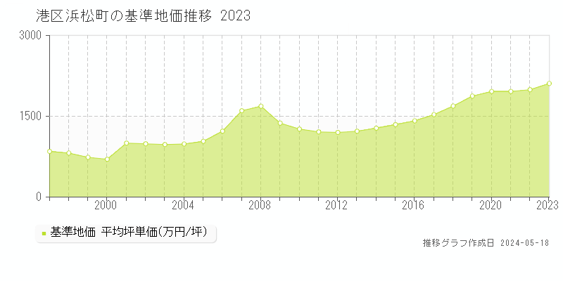 港区浜松町の基準地価推移グラフ 