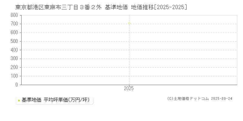 東京都港区東麻布三丁目３番２外 基準地価 地価推移[2025-2025]
