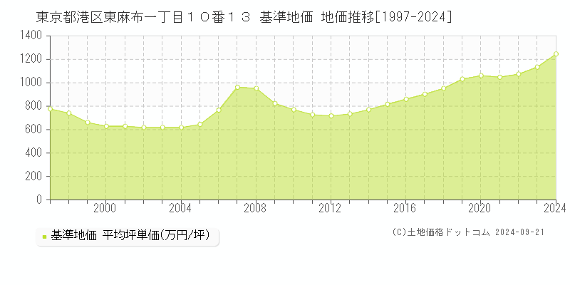 東京都港区東麻布一丁目１０番１３ 基準地価 地価推移[1997-2024]