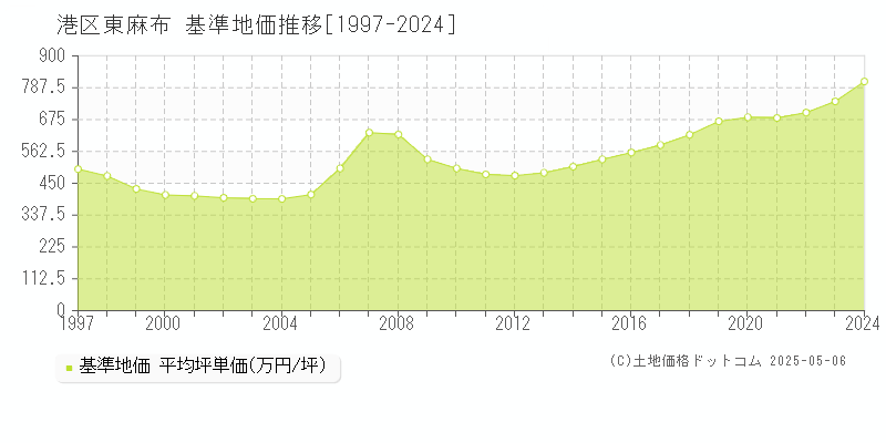 東麻布(港区)の基準地価推移グラフ(坪単価)[1997-2024年]