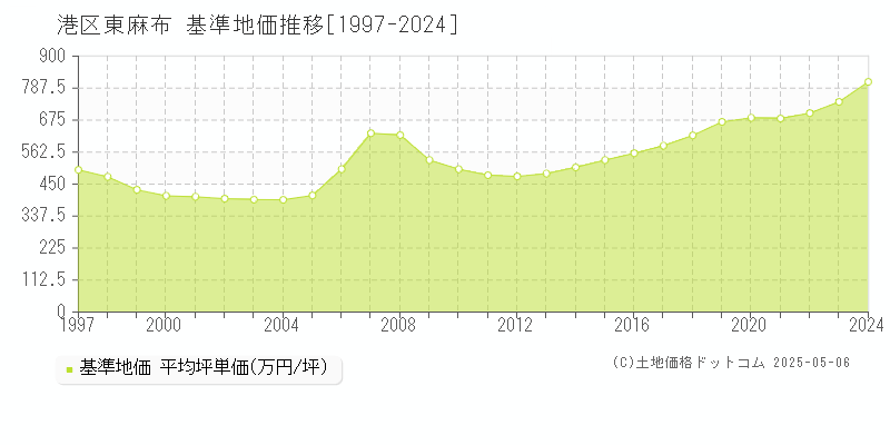 港区東麻布の基準地価推移グラフ 