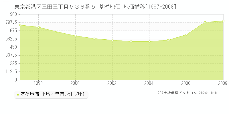 東京都港区三田三丁目５３８番５ 基準地価 地価推移[1997-2008]