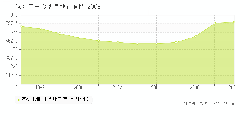港区三田の基準地価推移グラフ 