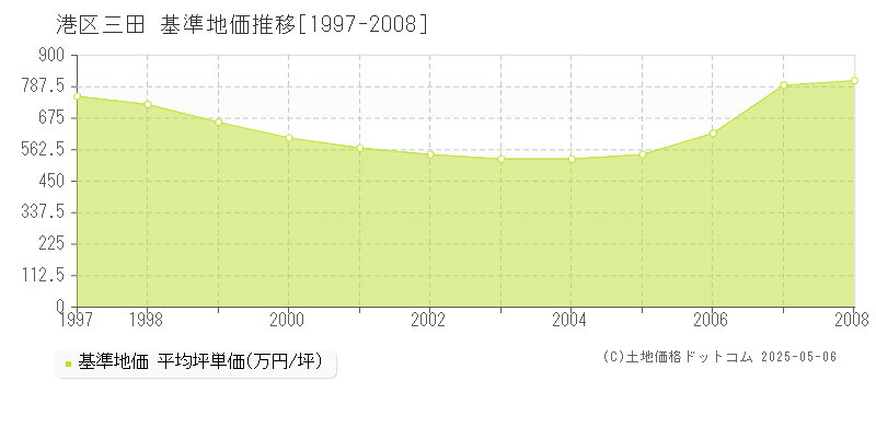 三田(港区)の基準地価推移グラフ(坪単価)[1997-2008年]