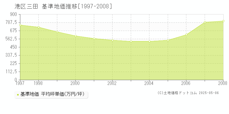 港区三田の基準地価推移グラフ 