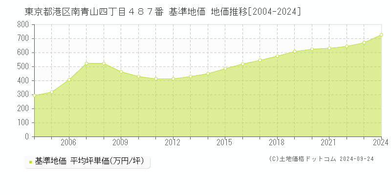 東京都港区南青山四丁目４８７番 基準地価 地価推移[2004-2024]