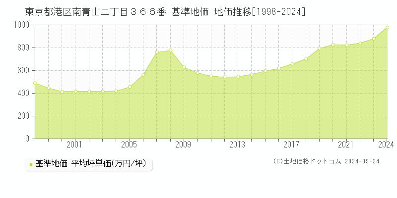東京都港区南青山二丁目３６６番 基準地価 地価推移[1998-2024]