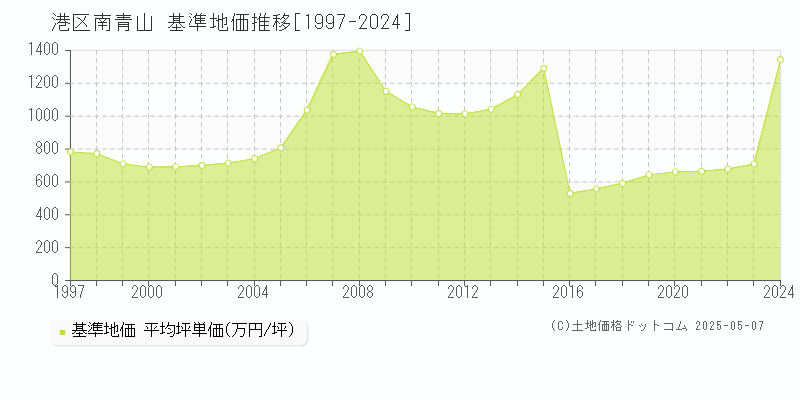 南青山(港区)の基準地価推移グラフ(坪単価)[1997-2024年]