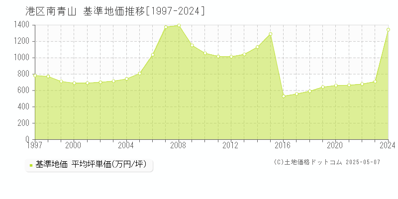 港区南青山の基準地価推移グラフ 