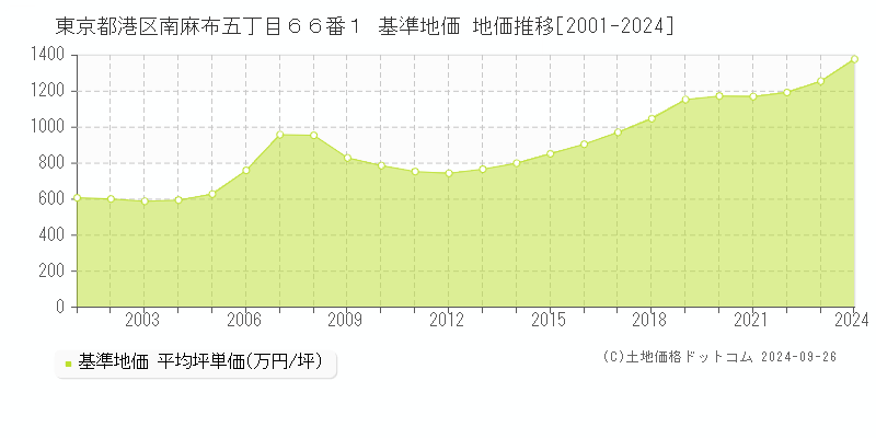 東京都港区南麻布五丁目６６番１ 基準地価 地価推移[2001-2024]