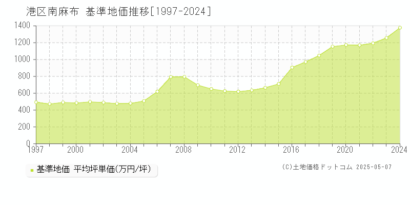 南麻布(港区)の基準地価推移グラフ(坪単価)[1997-2024年]