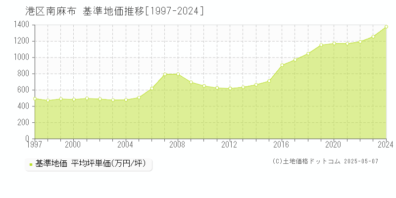 港区南麻布の基準地価推移グラフ 