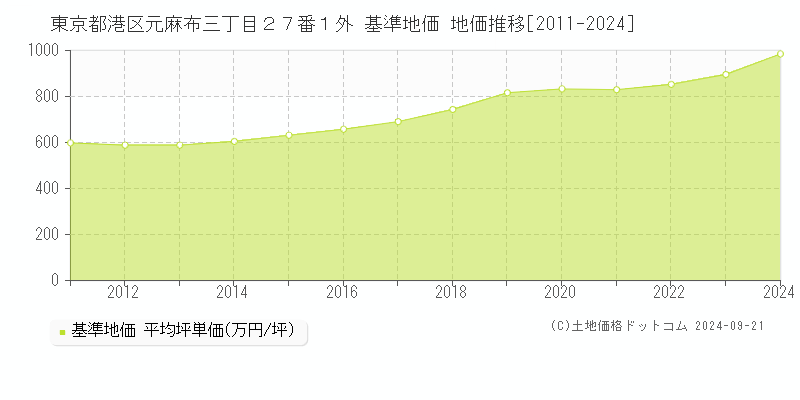 東京都港区元麻布三丁目２７番１外 基準地価 地価推移[2011-2024]