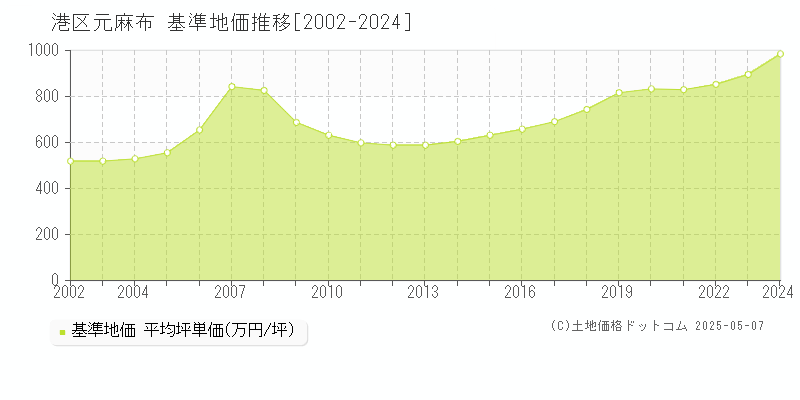 元麻布(港区)の基準地価推移グラフ(坪単価)[2002-2024年]