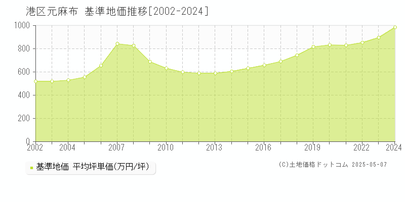 港区元麻布の基準地価推移グラフ 