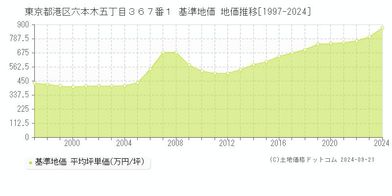 東京都港区六本木五丁目３６７番１ 基準地価 地価推移[1997-2024]
