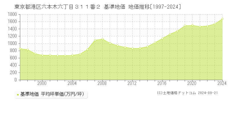 東京都港区六本木六丁目３１１番２ 基準地価 地価推移[1997-2024]