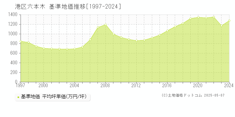 六本木(港区)の基準地価推移グラフ(坪単価)[1997-2024年]