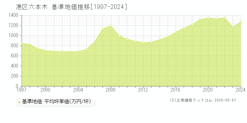 港区六本木の基準地価推移グラフ 