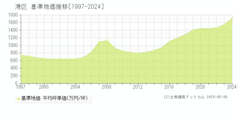 港区(東京都)の基準地価推移グラフ(坪単価)[1997-2024年]