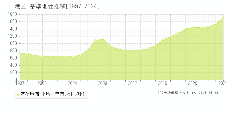 港区の基準地価推移グラフ 