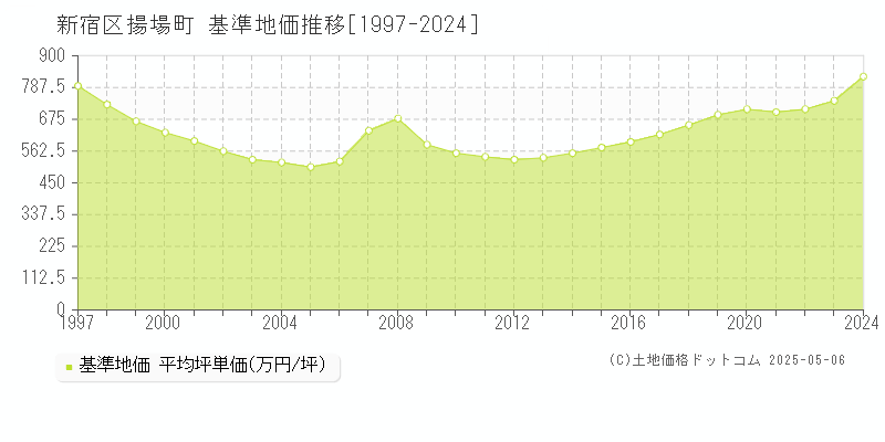 新宿区揚場町の基準地価推移グラフ 