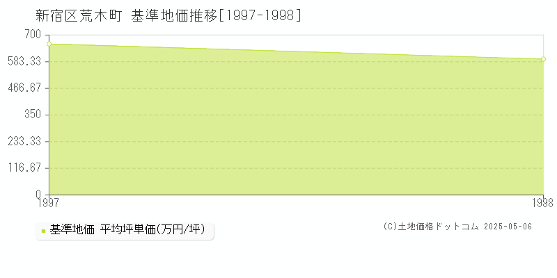 荒木町(新宿区)の基準地価推移グラフ(坪単価)[1997-1998年]