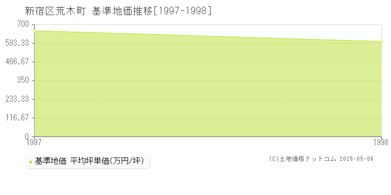 新宿区荒木町の基準地価推移グラフ 