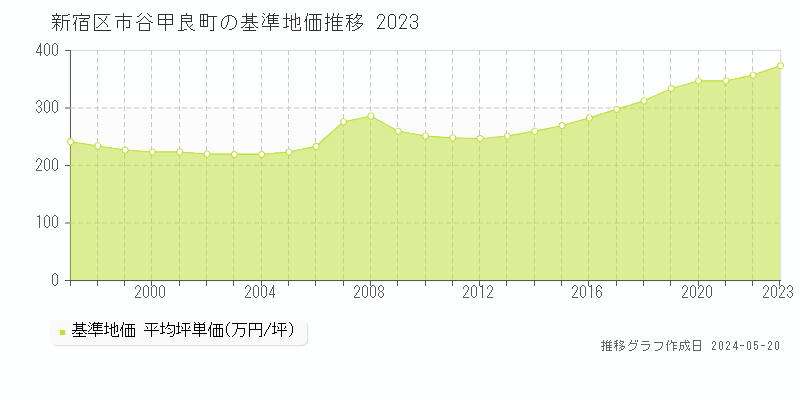 新宿区市谷甲良町の基準地価推移グラフ 