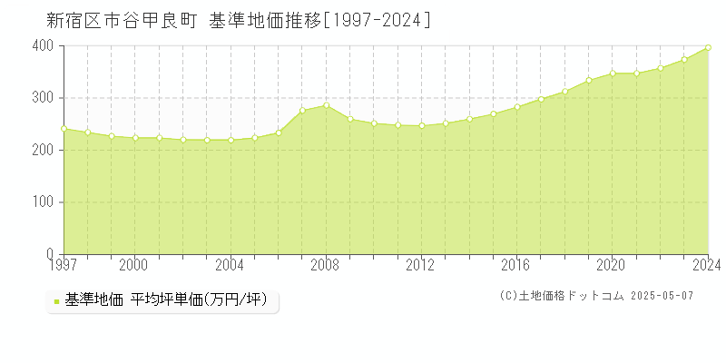 市谷甲良町(新宿区)の基準地価推移グラフ(坪単価)[1997-2024年]