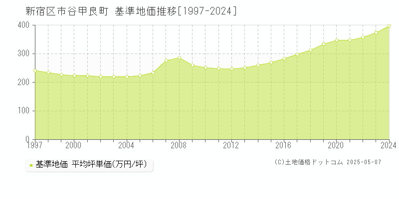 新宿区市谷甲良町の基準地価推移グラフ 