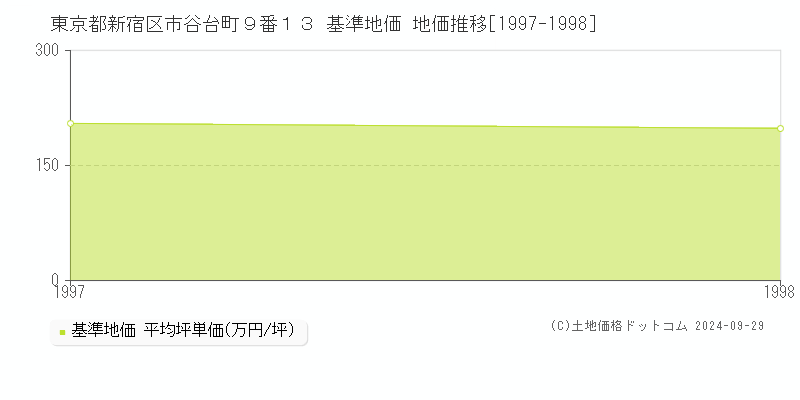 東京都新宿区市谷台町９番１３ 基準地価 地価推移[1997-1998]