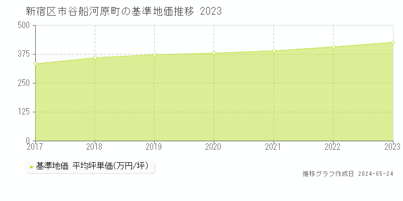 新宿区市谷船河原町の基準地価推移グラフ 
