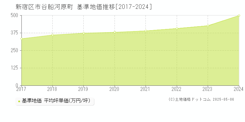 市谷船河原町(新宿区)の基準地価推移グラフ(坪単価)[2017-2024年]