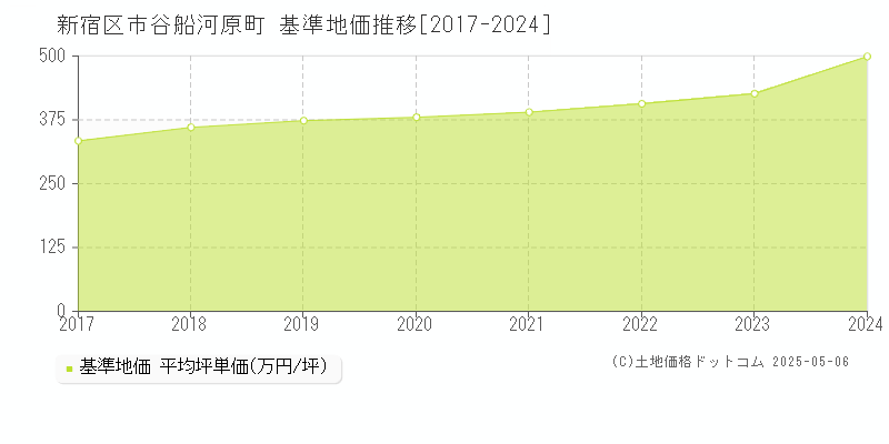 新宿区市谷船河原町の基準地価推移グラフ 