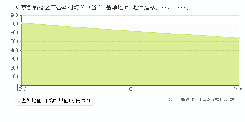 東京都新宿区市谷本村町２９番１ 基準地価 地価推移[1997-1999]