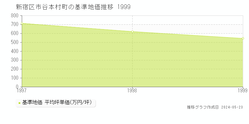 新宿区市谷本村町の基準地価推移グラフ 
