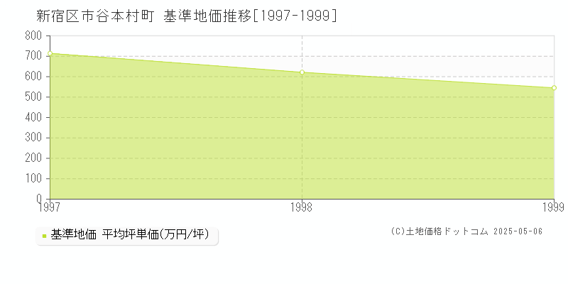 市谷本村町(新宿区)の基準地価推移グラフ(坪単価)[1997-1999年]