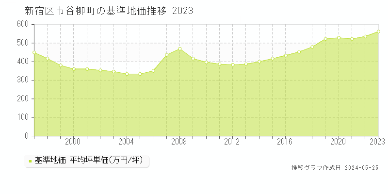 新宿区市谷柳町の基準地価推移グラフ 