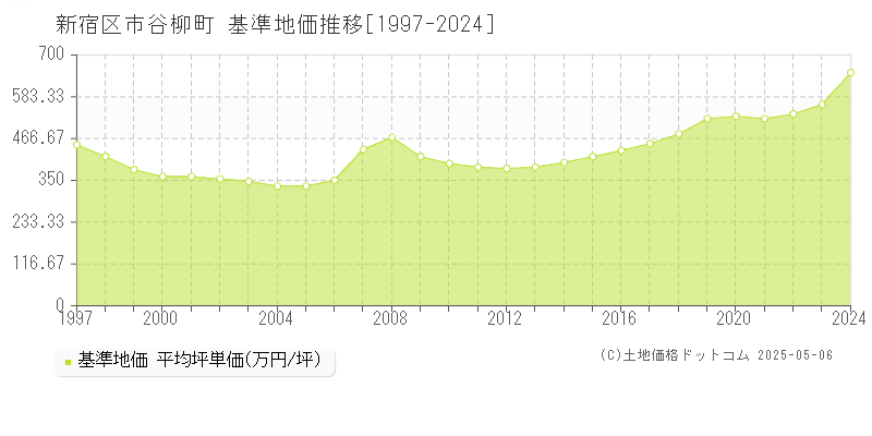 市谷柳町(新宿区)の基準地価推移グラフ(坪単価)[1997-2024年]