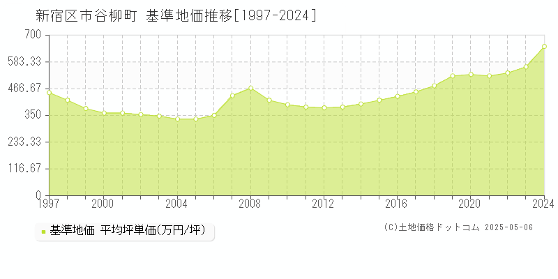 新宿区市谷柳町の基準地価推移グラフ 