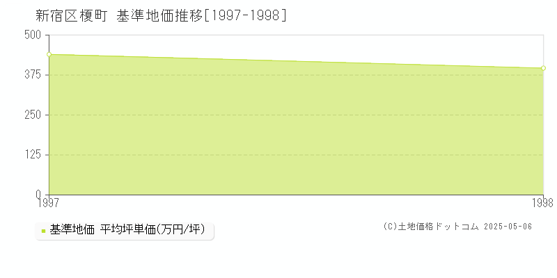 榎町(新宿区)の基準地価推移グラフ(坪単価)[1997-1998年]