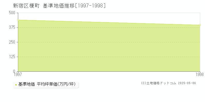 新宿区榎町の基準地価推移グラフ 