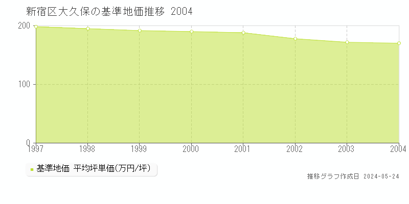 新宿区大久保の基準地価推移グラフ 