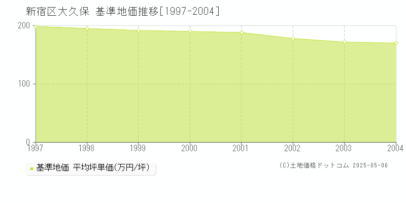 大久保(新宿区)の基準地価推移グラフ(坪単価)[1997-2004年]